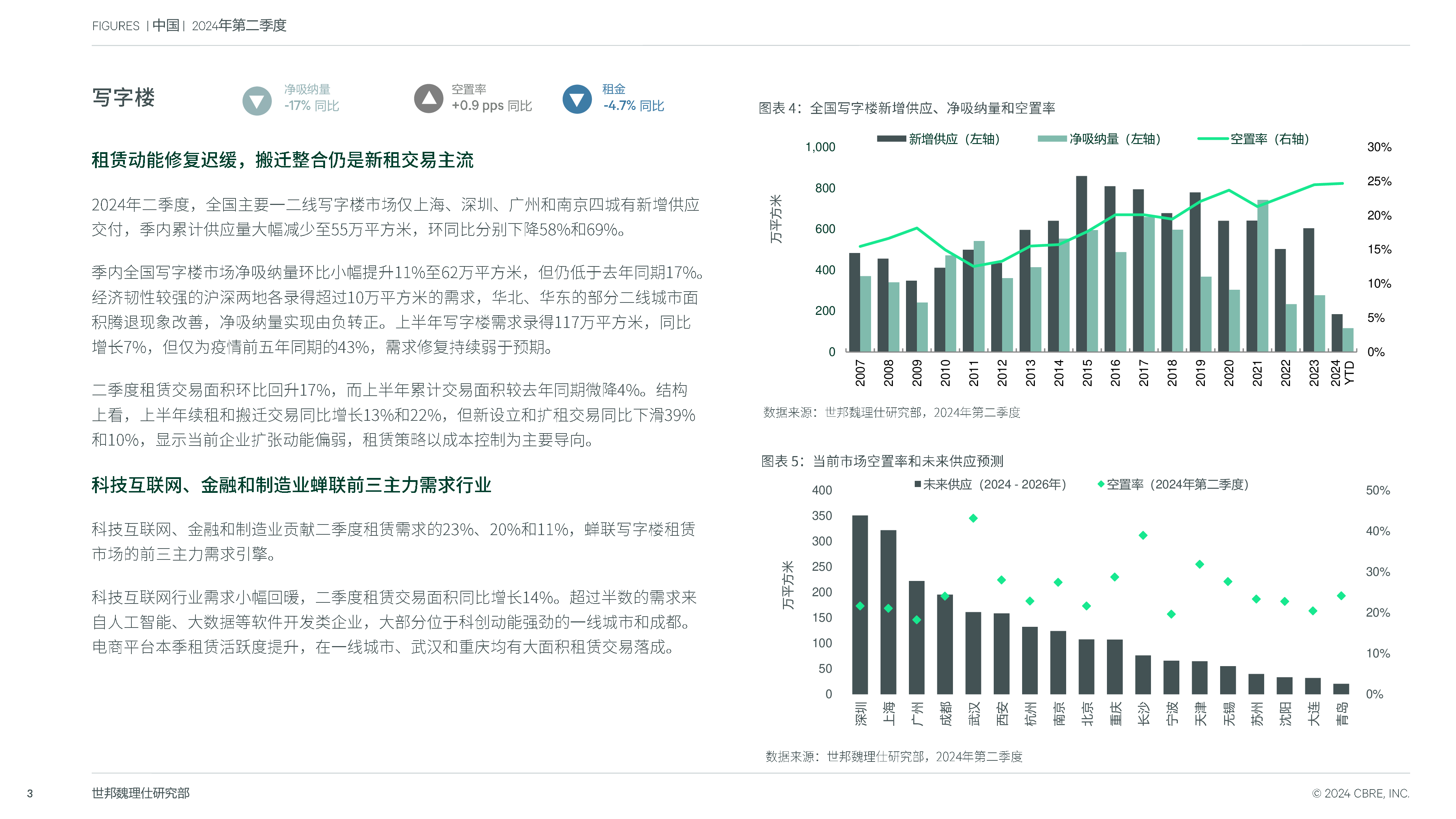 世邦魏理仕2024年第二季度中国房地产市场报告13页